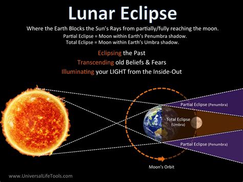 eclipse 3/25/24|why is lunar eclipse 2024 trending.